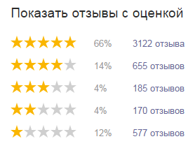 Каждый шестой не согласен с Яндексом